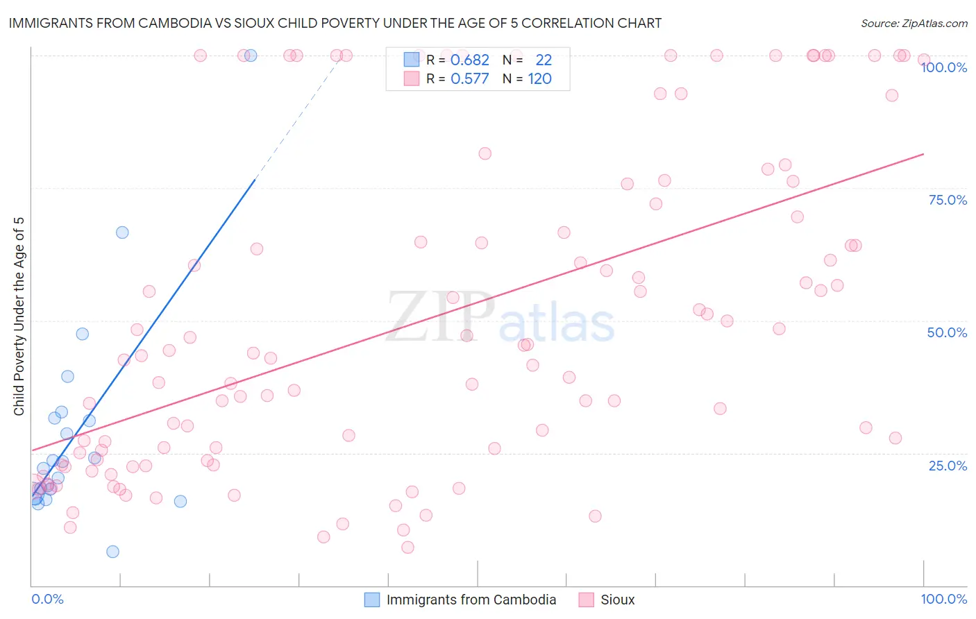 Immigrants from Cambodia vs Sioux Child Poverty Under the Age of 5