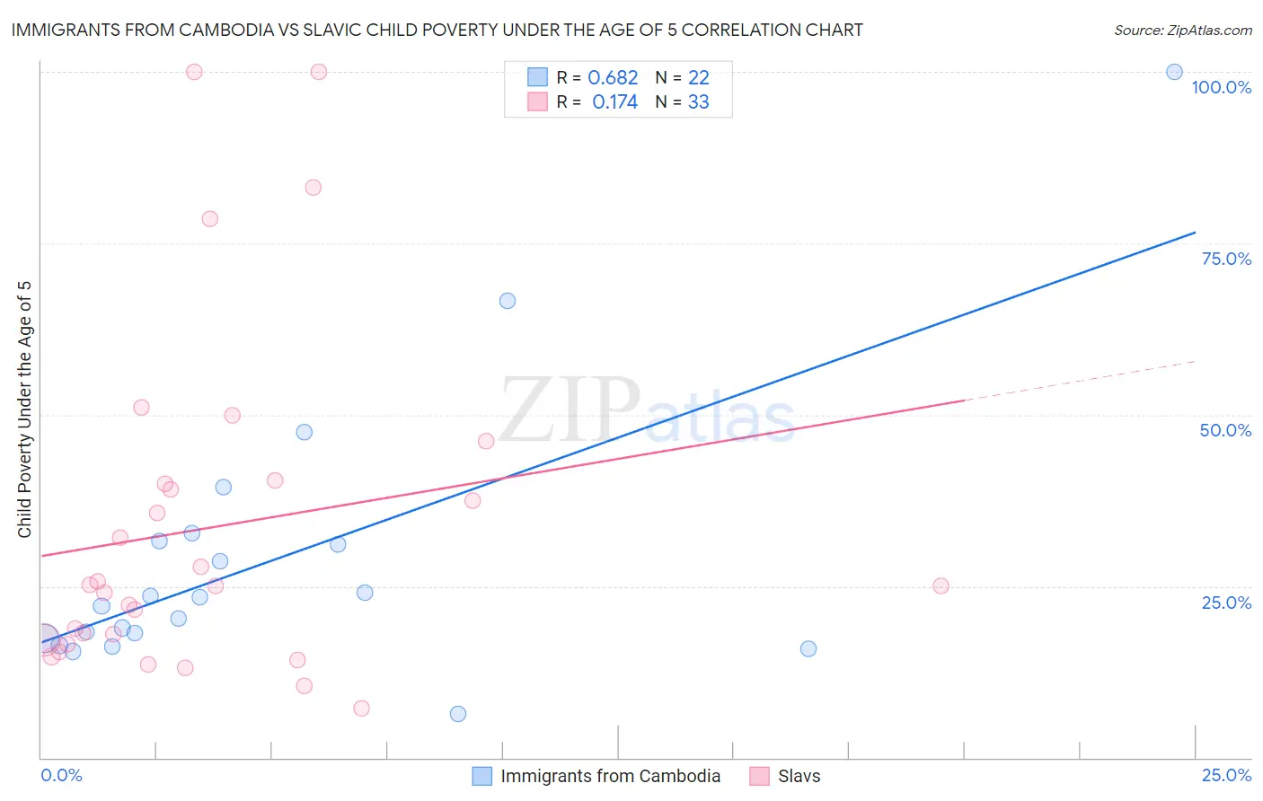 Immigrants from Cambodia vs Slavic Child Poverty Under the Age of 5