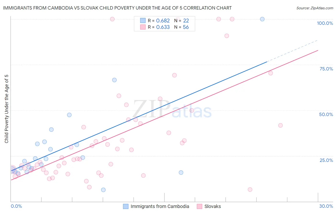 Immigrants from Cambodia vs Slovak Child Poverty Under the Age of 5