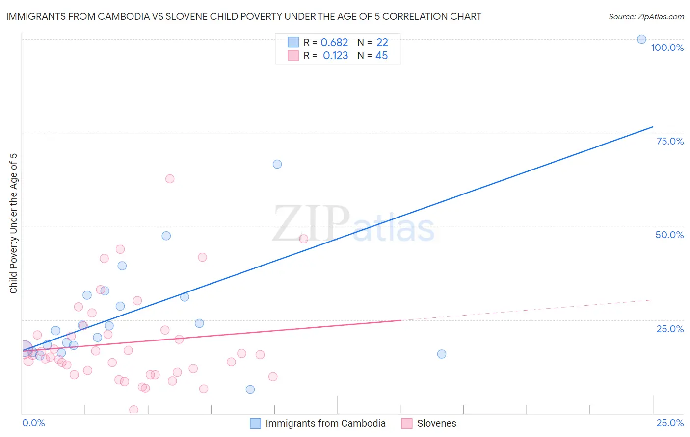 Immigrants from Cambodia vs Slovene Child Poverty Under the Age of 5
