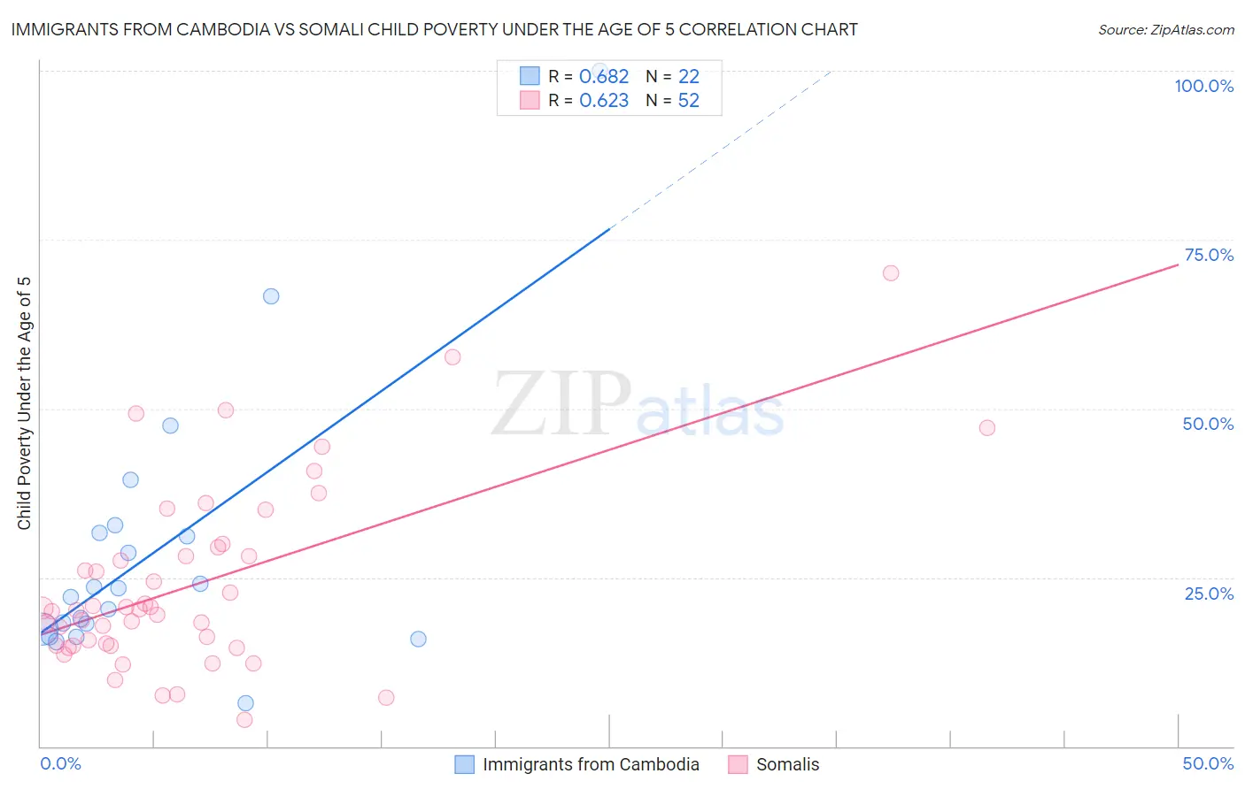 Immigrants from Cambodia vs Somali Child Poverty Under the Age of 5