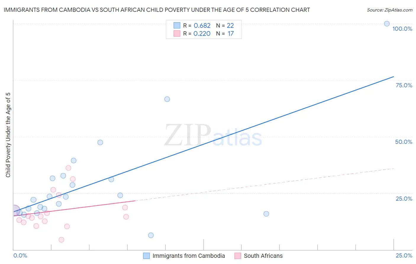 Immigrants from Cambodia vs South African Child Poverty Under the Age of 5