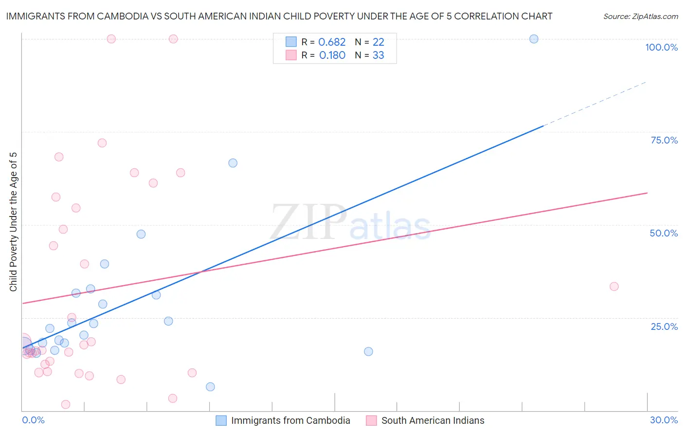Immigrants from Cambodia vs South American Indian Child Poverty Under the Age of 5