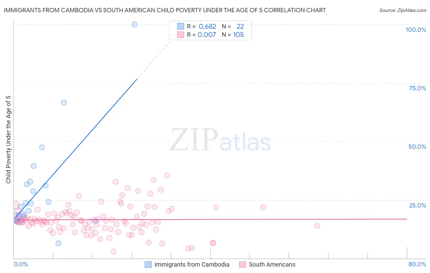 Immigrants from Cambodia vs South American Child Poverty Under the Age of 5
