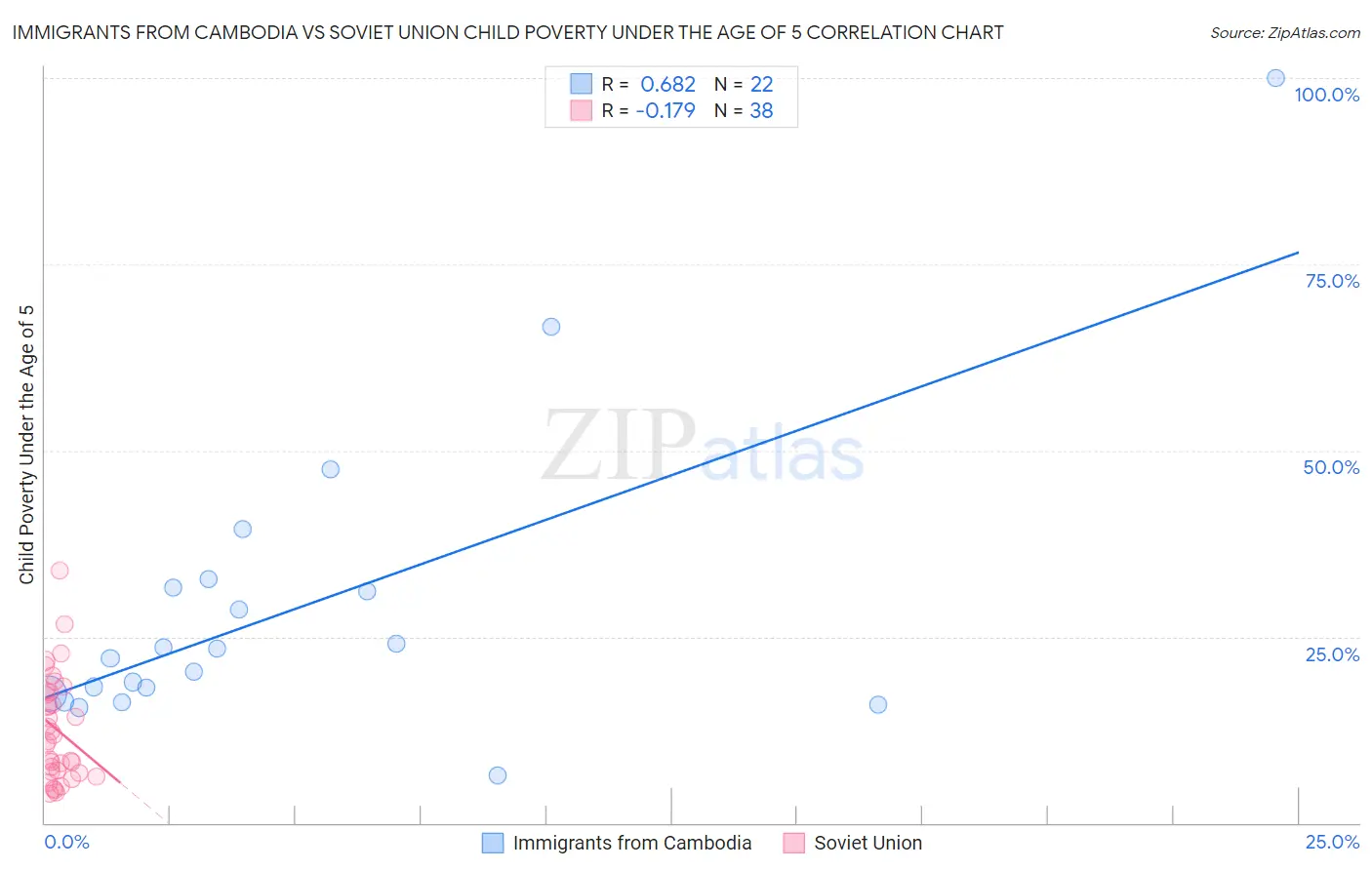Immigrants from Cambodia vs Soviet Union Child Poverty Under the Age of 5