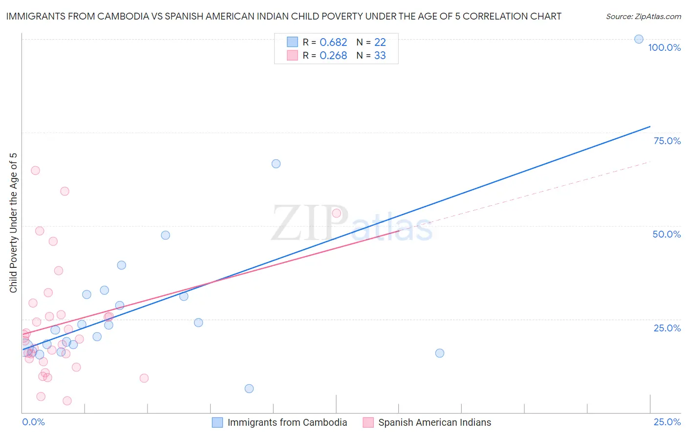 Immigrants from Cambodia vs Spanish American Indian Child Poverty Under the Age of 5