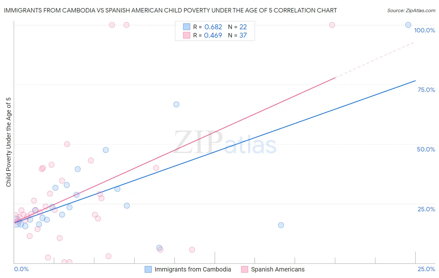 Immigrants from Cambodia vs Spanish American Child Poverty Under the Age of 5