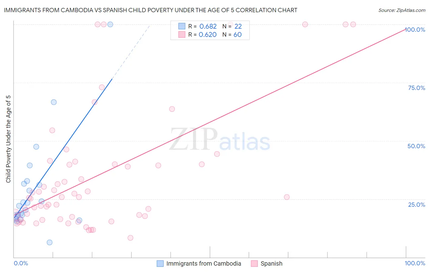 Immigrants from Cambodia vs Spanish Child Poverty Under the Age of 5