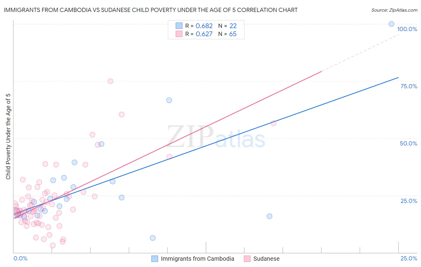 Immigrants from Cambodia vs Sudanese Child Poverty Under the Age of 5