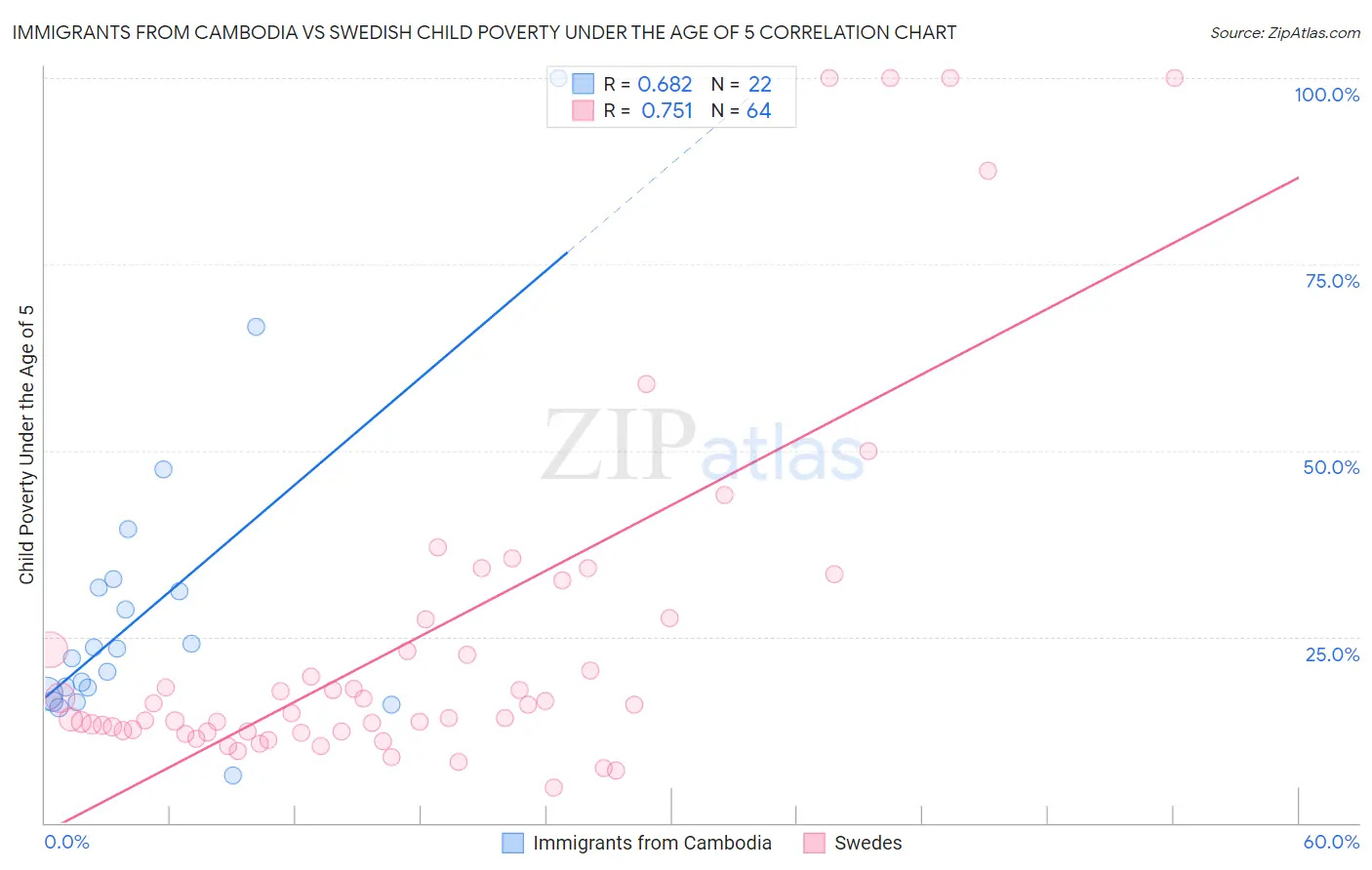 Immigrants from Cambodia vs Swedish Child Poverty Under the Age of 5