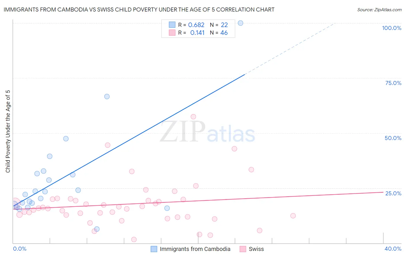 Immigrants from Cambodia vs Swiss Child Poverty Under the Age of 5