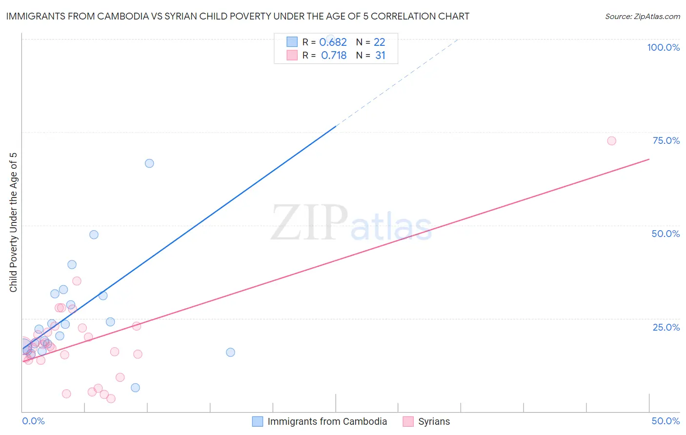 Immigrants from Cambodia vs Syrian Child Poverty Under the Age of 5