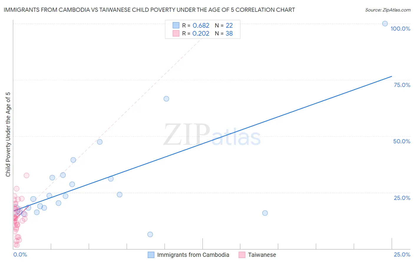 Immigrants from Cambodia vs Taiwanese Child Poverty Under the Age of 5