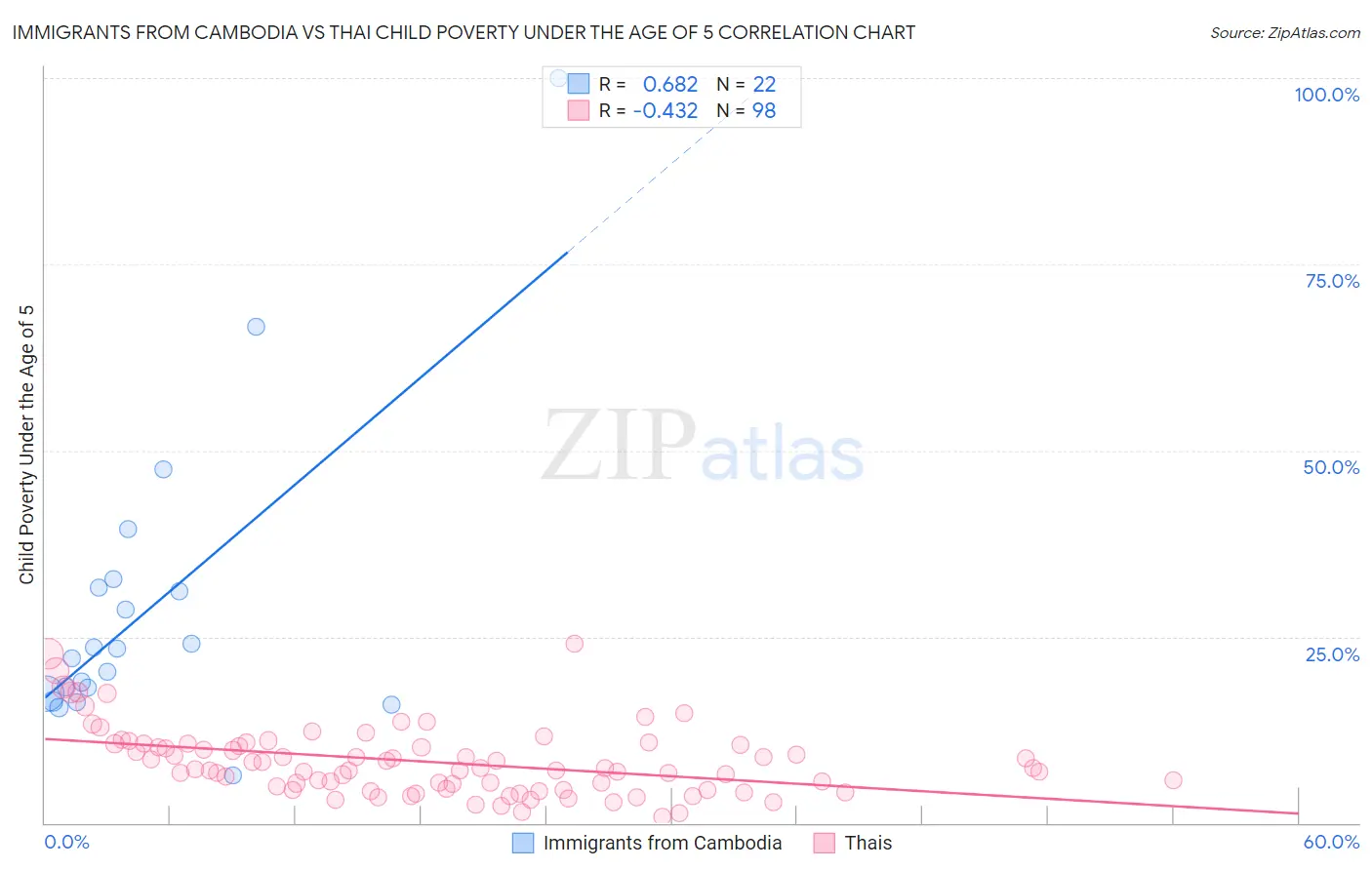 Immigrants from Cambodia vs Thai Child Poverty Under the Age of 5
