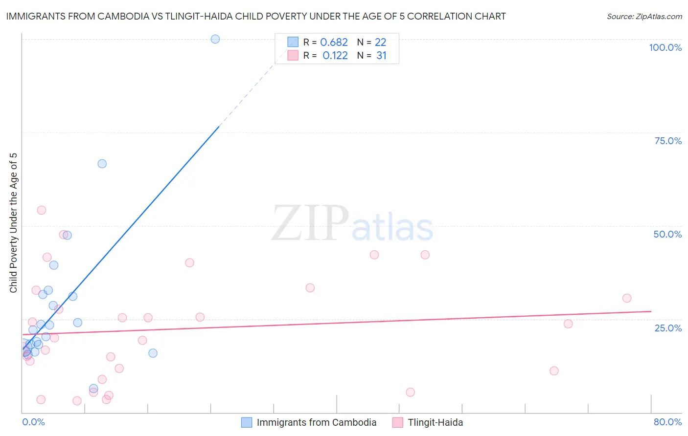 Immigrants from Cambodia vs Tlingit-Haida Child Poverty Under the Age of 5