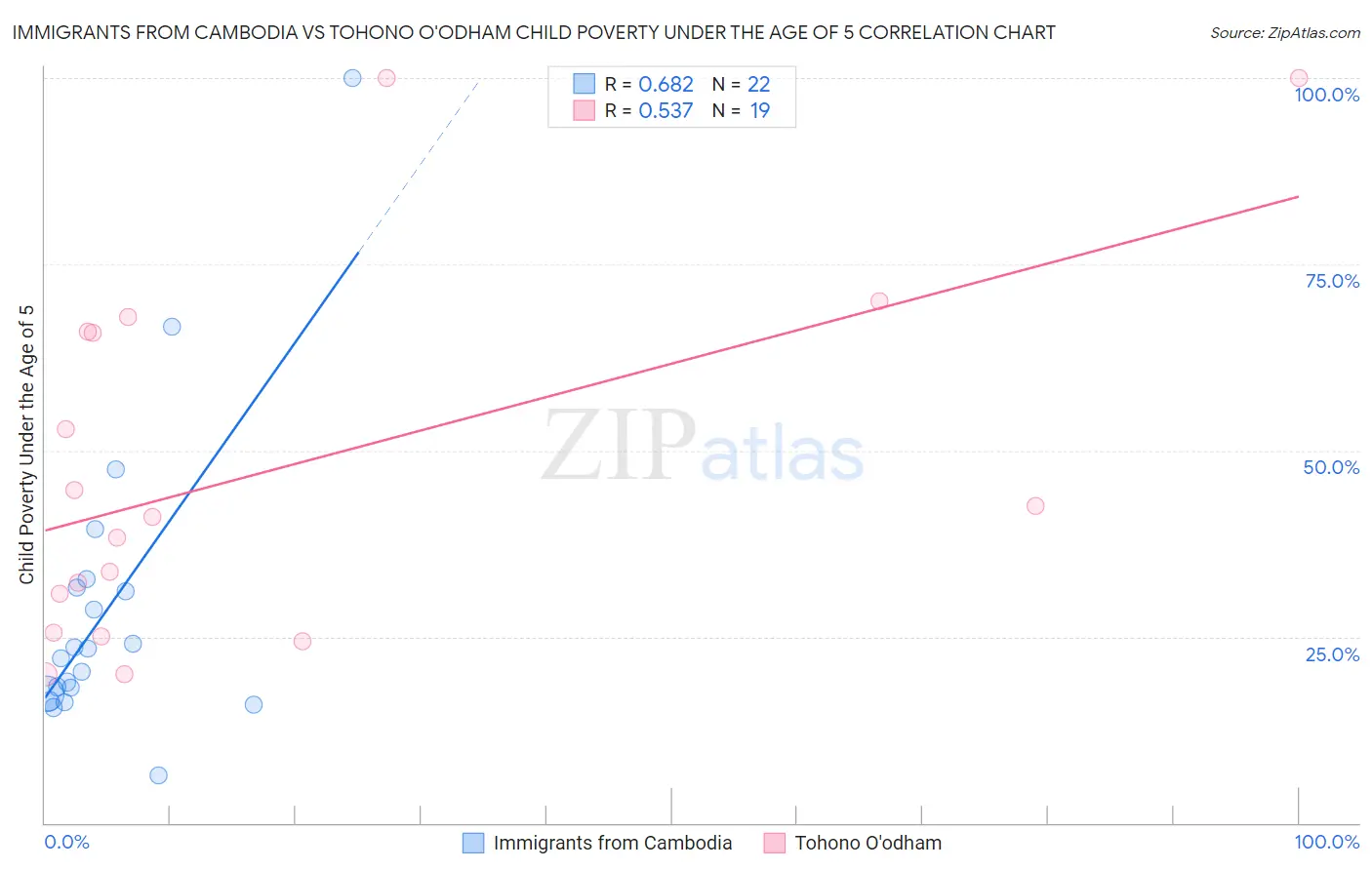 Immigrants from Cambodia vs Tohono O'odham Child Poverty Under the Age of 5
