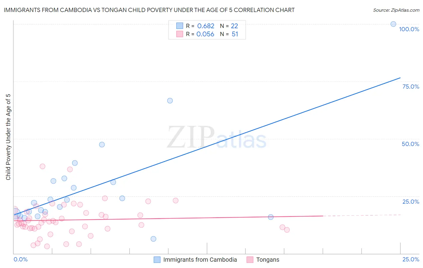 Immigrants from Cambodia vs Tongan Child Poverty Under the Age of 5