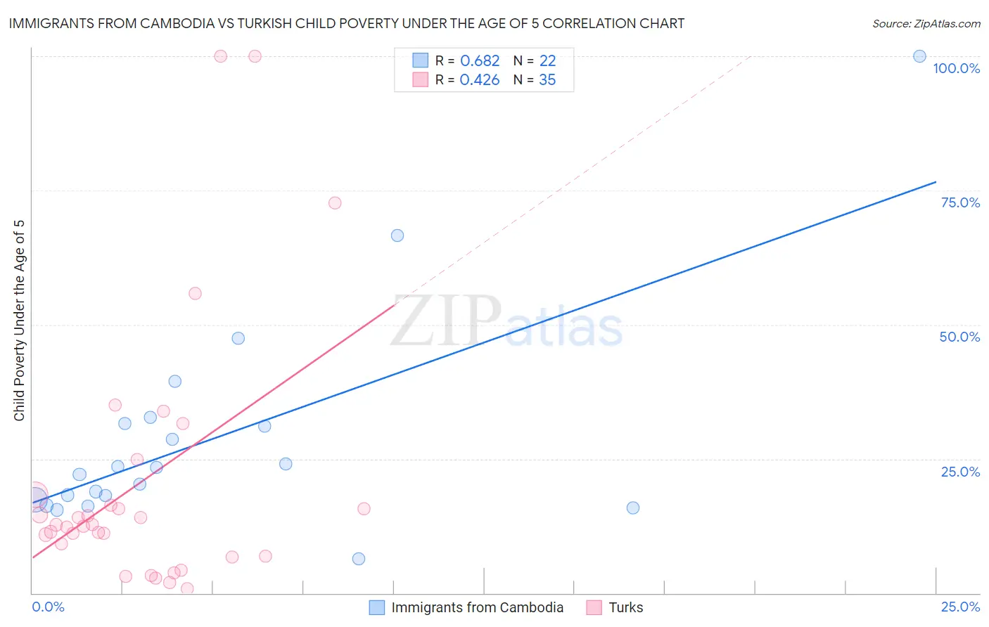 Immigrants from Cambodia vs Turkish Child Poverty Under the Age of 5