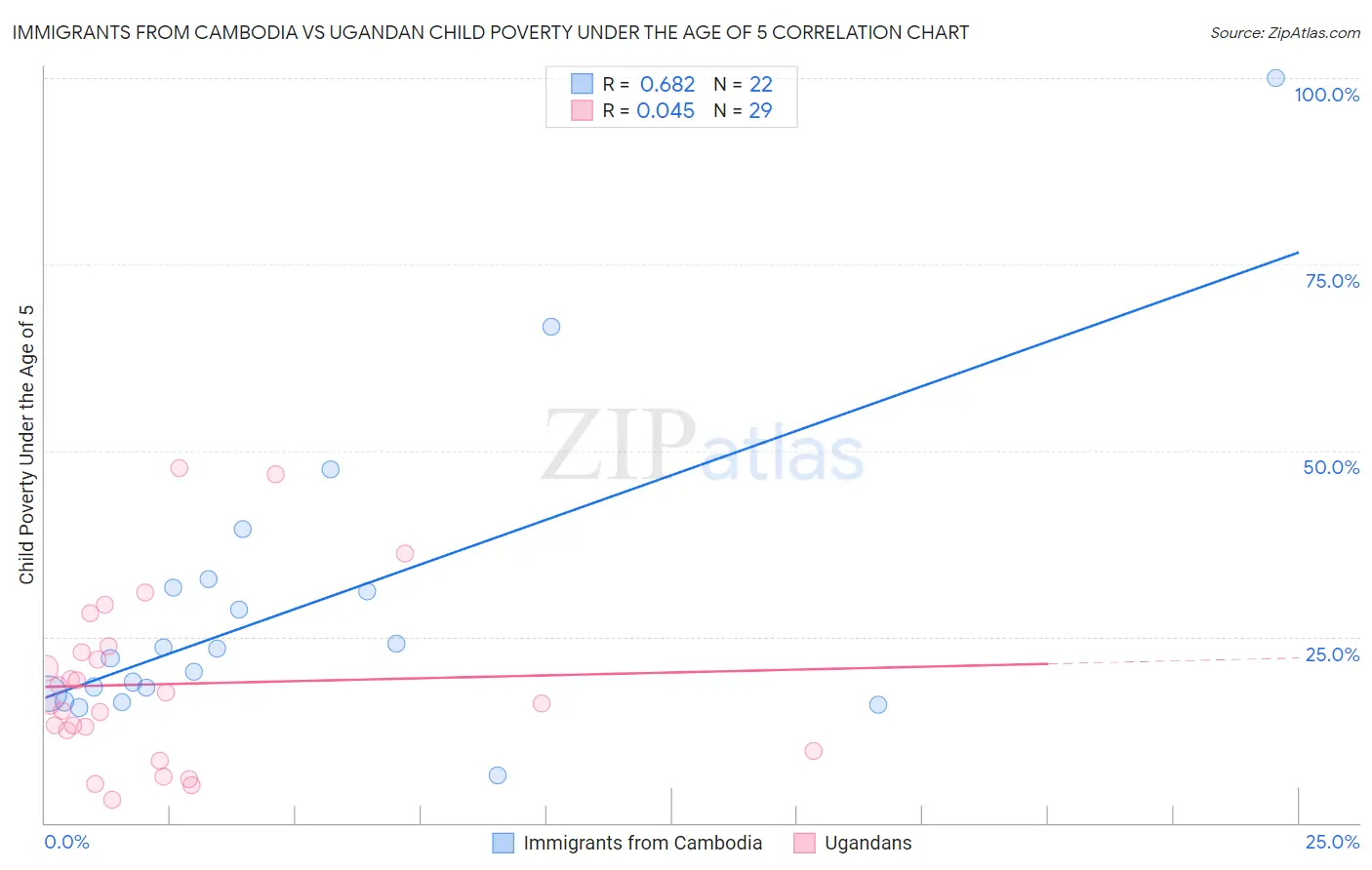 Immigrants from Cambodia vs Ugandan Child Poverty Under the Age of 5