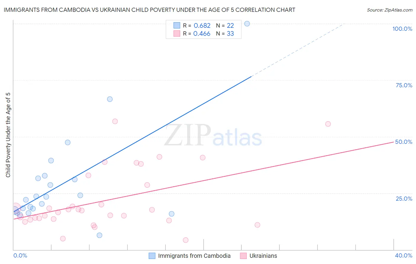 Immigrants from Cambodia vs Ukrainian Child Poverty Under the Age of 5