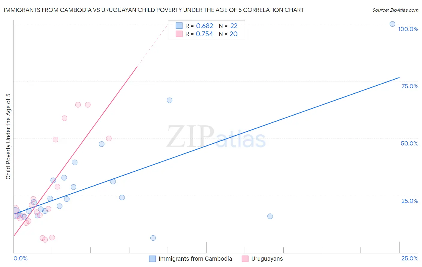 Immigrants from Cambodia vs Uruguayan Child Poverty Under the Age of 5