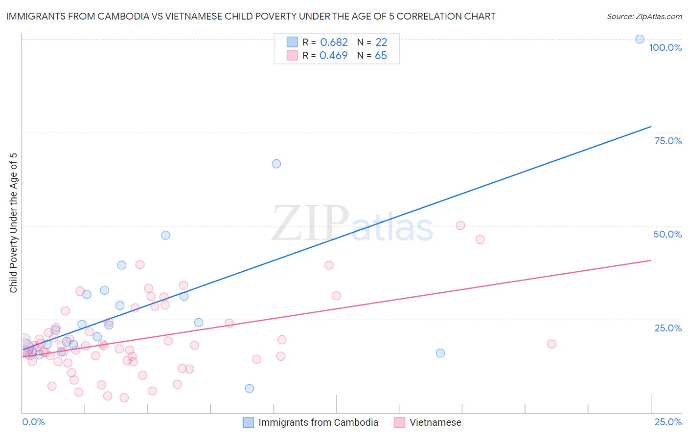 Immigrants from Cambodia vs Vietnamese Child Poverty Under the Age of 5