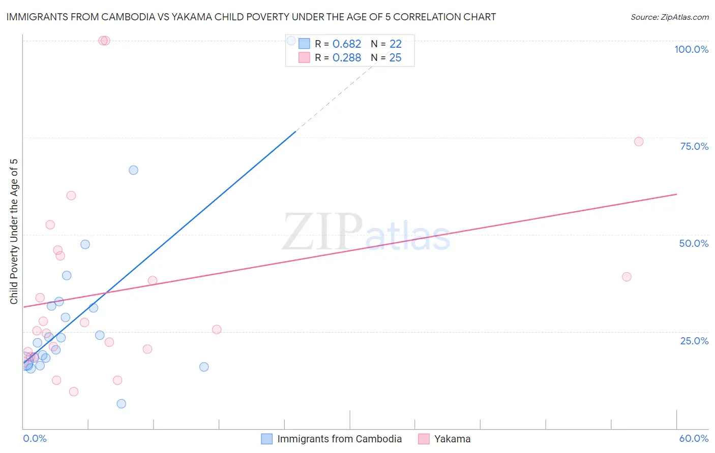 Immigrants from Cambodia vs Yakama Child Poverty Under the Age of 5