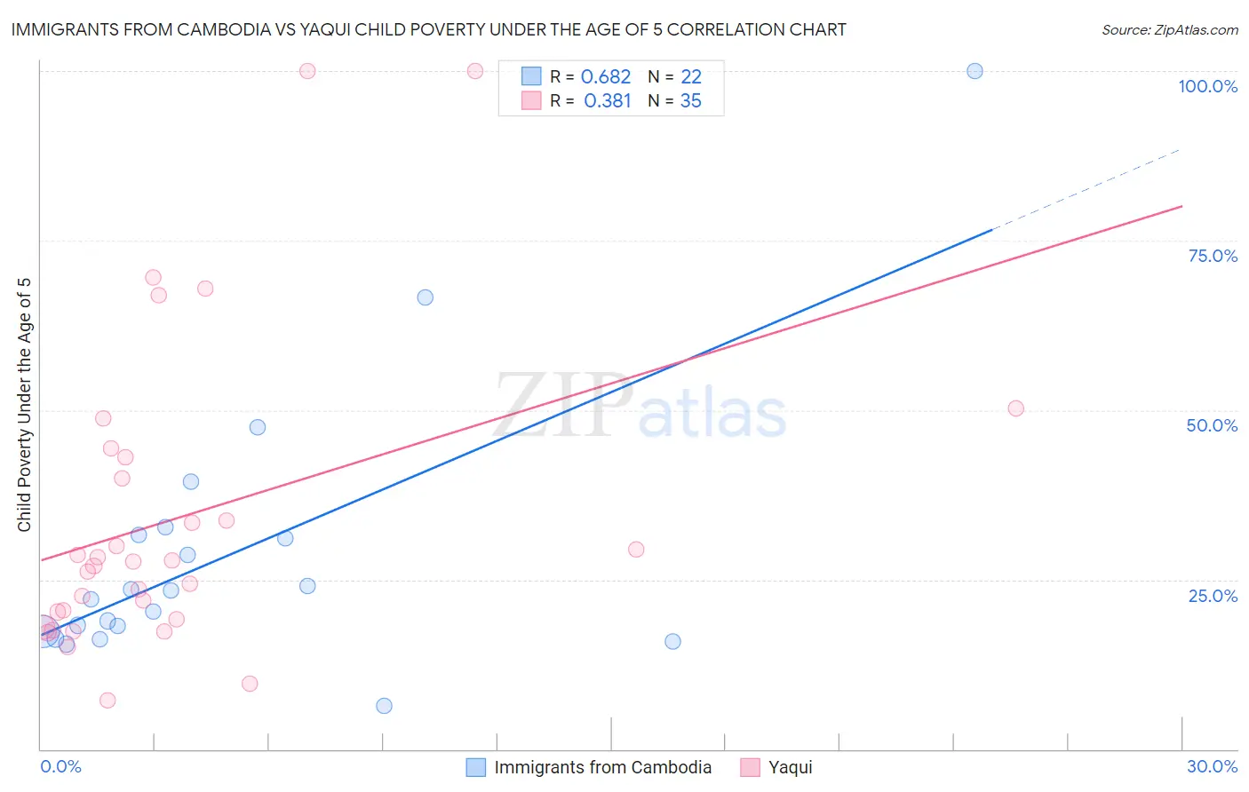 Immigrants from Cambodia vs Yaqui Child Poverty Under the Age of 5