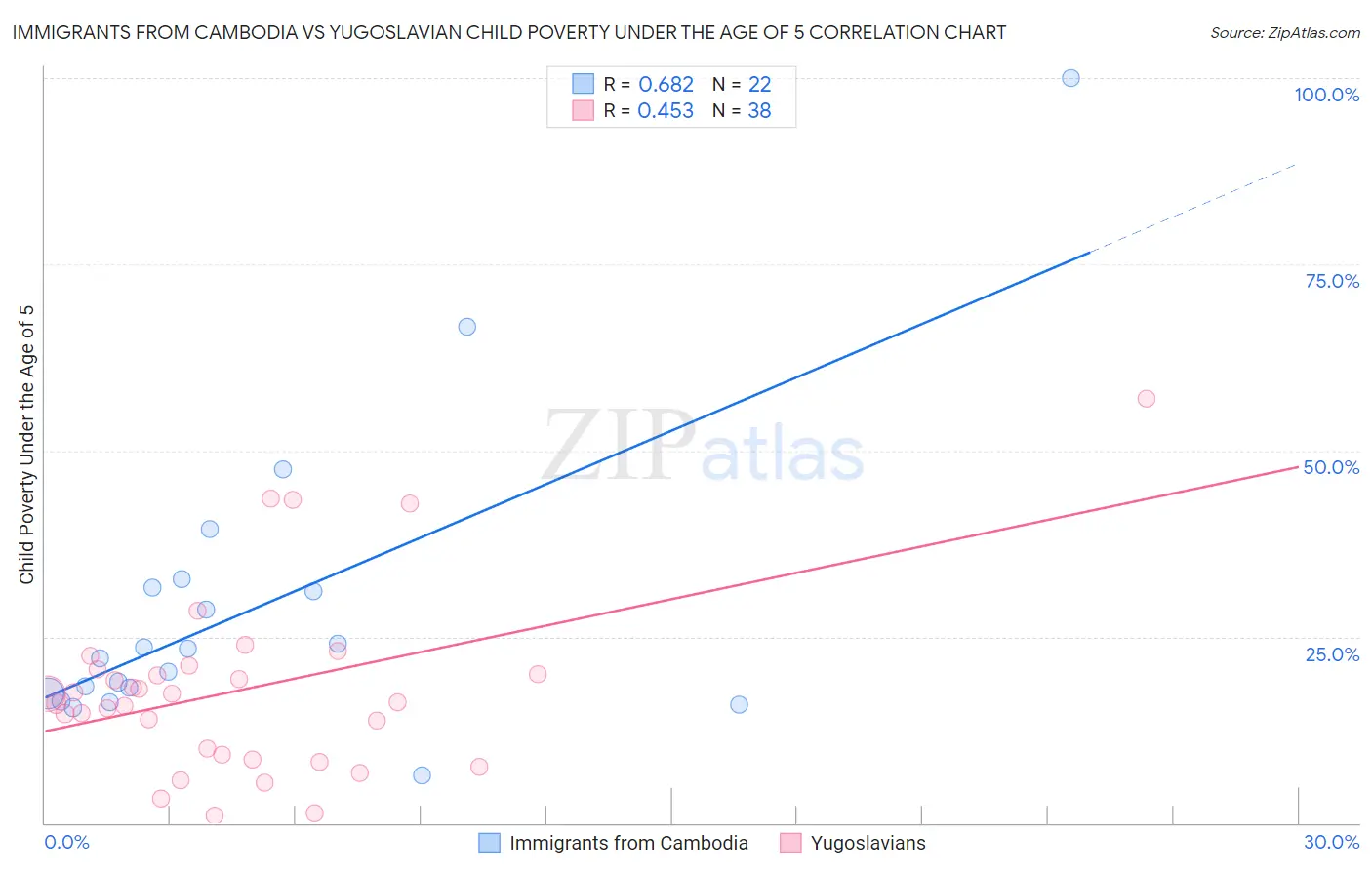 Immigrants from Cambodia vs Yugoslavian Child Poverty Under the Age of 5
