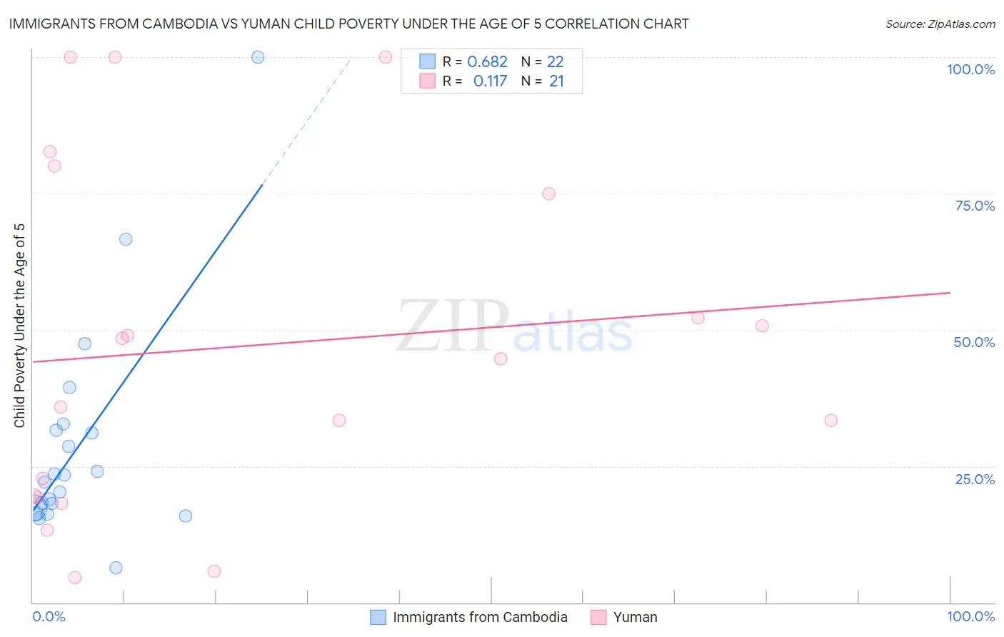 Immigrants from Cambodia vs Yuman Child Poverty Under the Age of 5