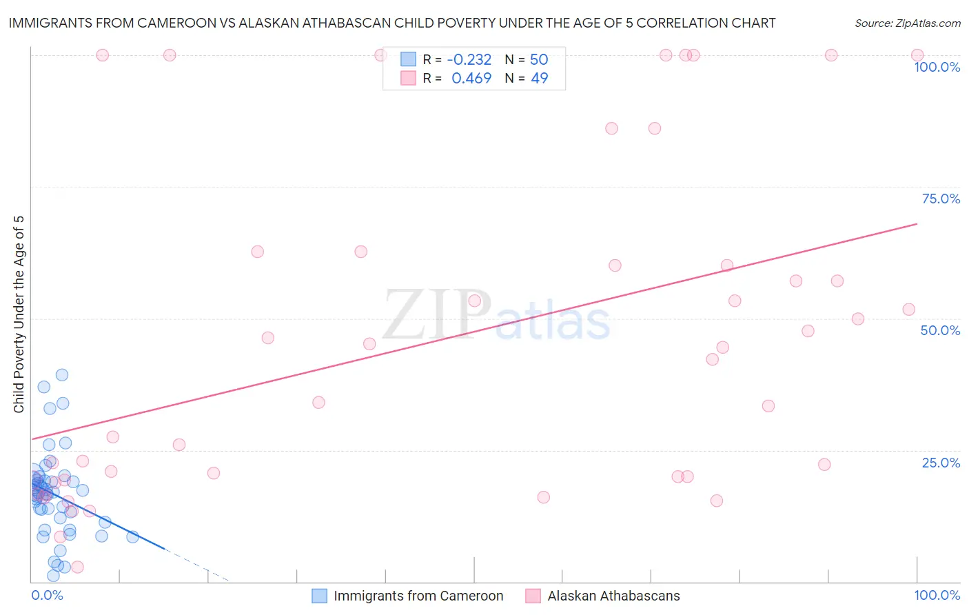 Immigrants from Cameroon vs Alaskan Athabascan Child Poverty Under the Age of 5