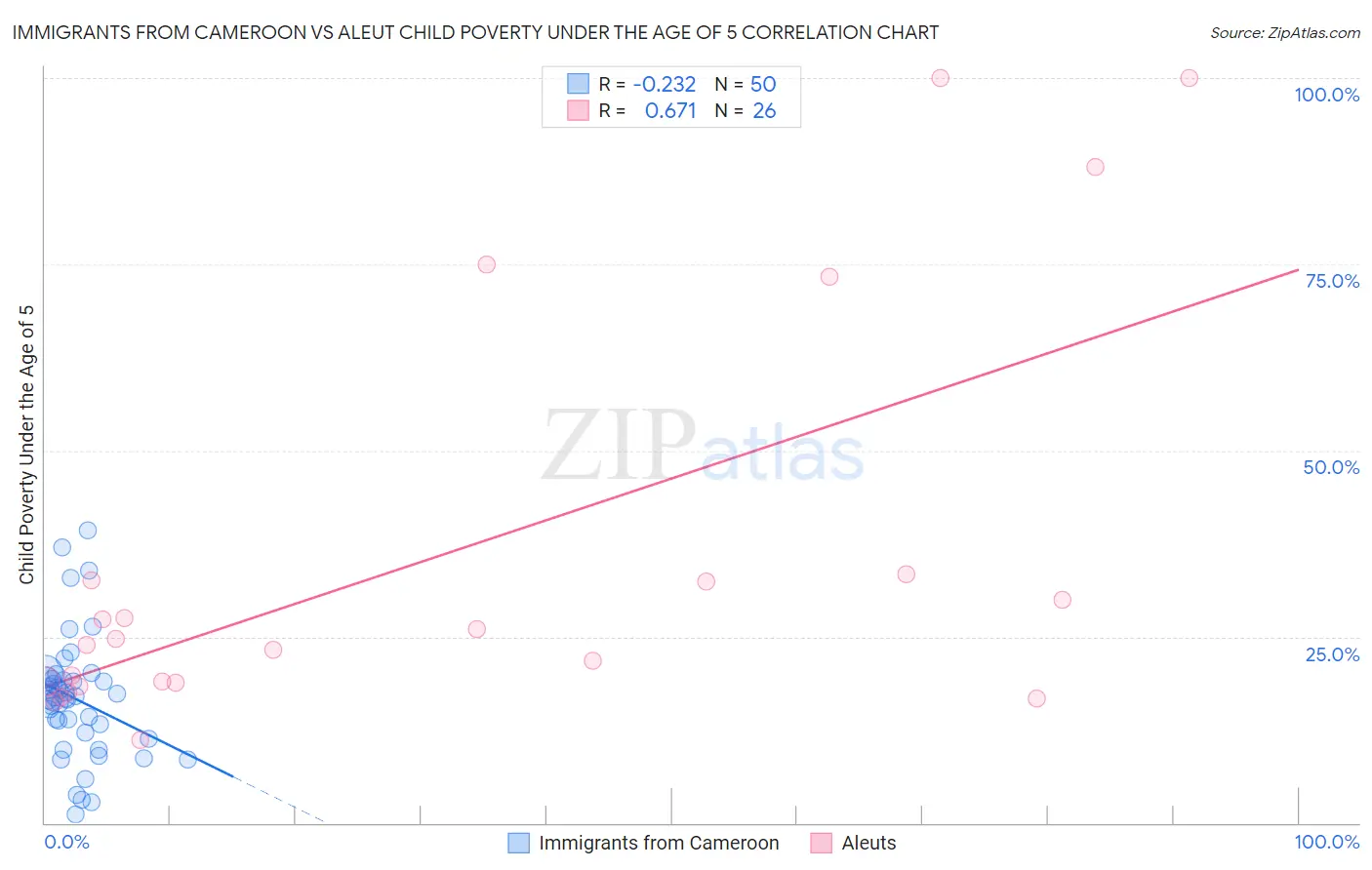 Immigrants from Cameroon vs Aleut Child Poverty Under the Age of 5