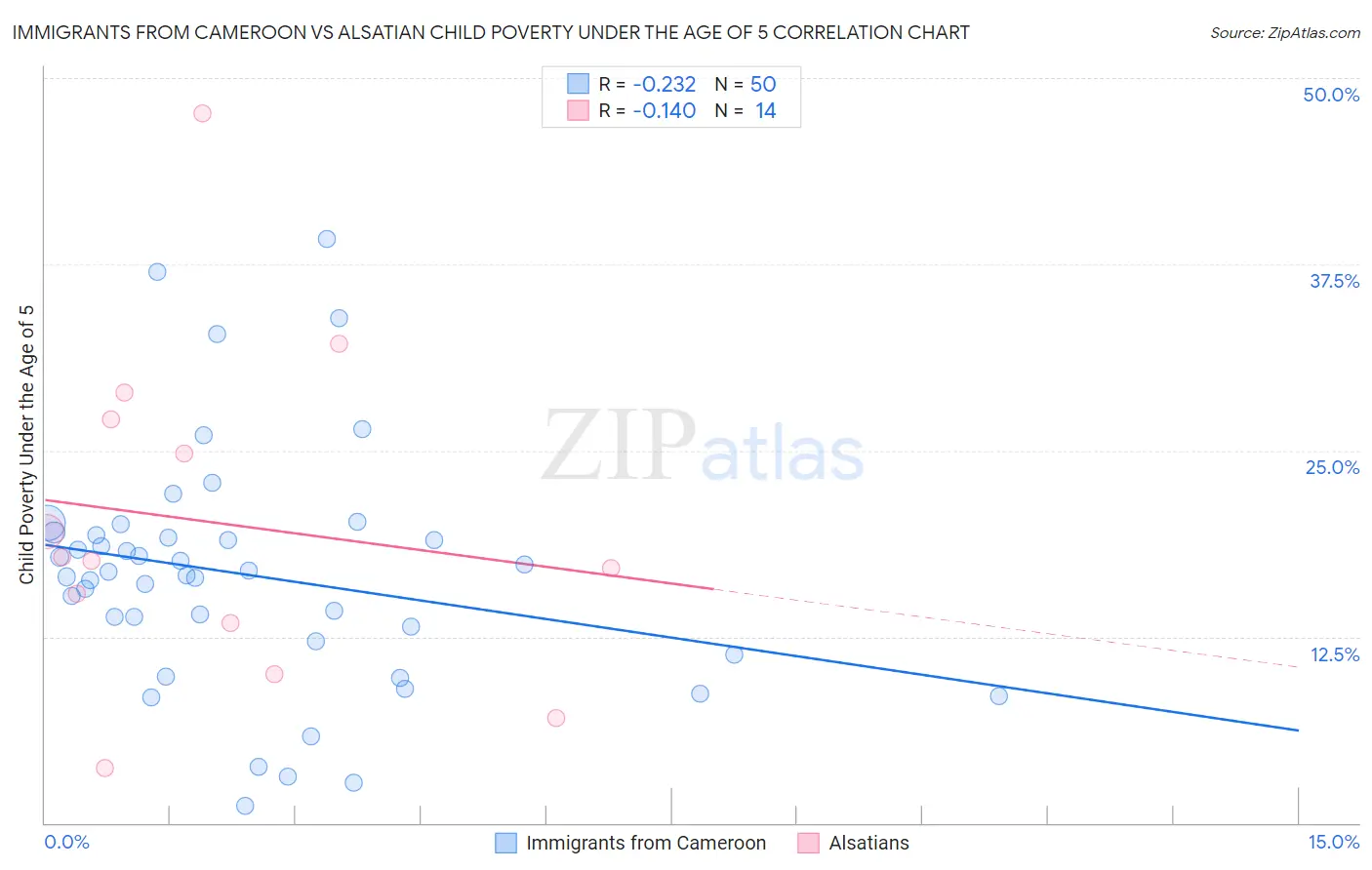 Immigrants from Cameroon vs Alsatian Child Poverty Under the Age of 5