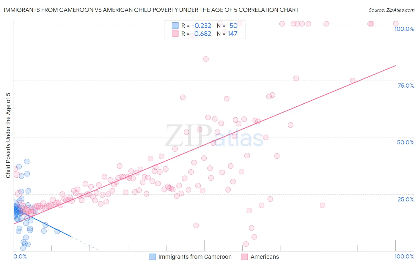 Immigrants from Cameroon vs American Child Poverty Under the Age of 5