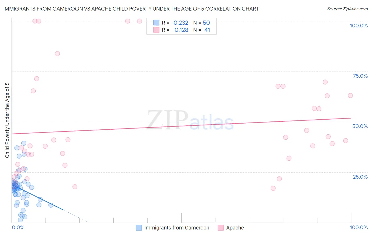 Immigrants from Cameroon vs Apache Child Poverty Under the Age of 5