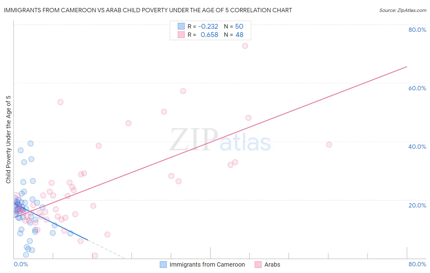 Immigrants from Cameroon vs Arab Child Poverty Under the Age of 5
