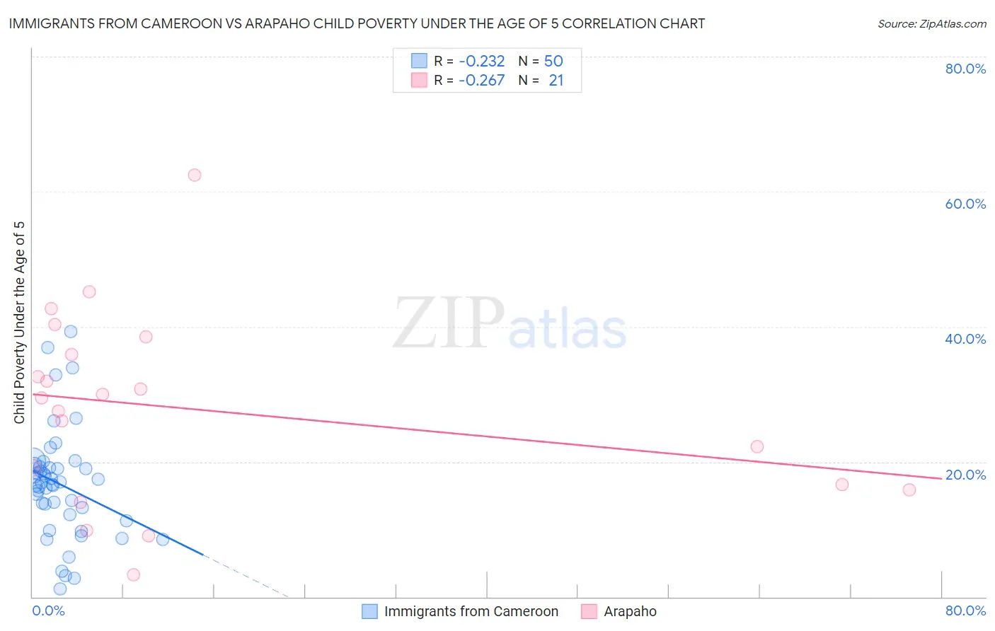 Immigrants from Cameroon vs Arapaho Child Poverty Under the Age of 5