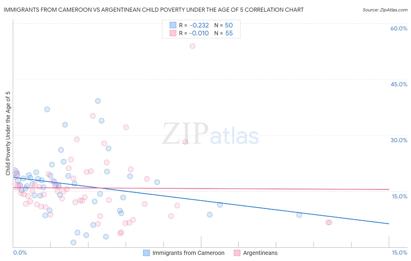 Immigrants from Cameroon vs Argentinean Child Poverty Under the Age of 5