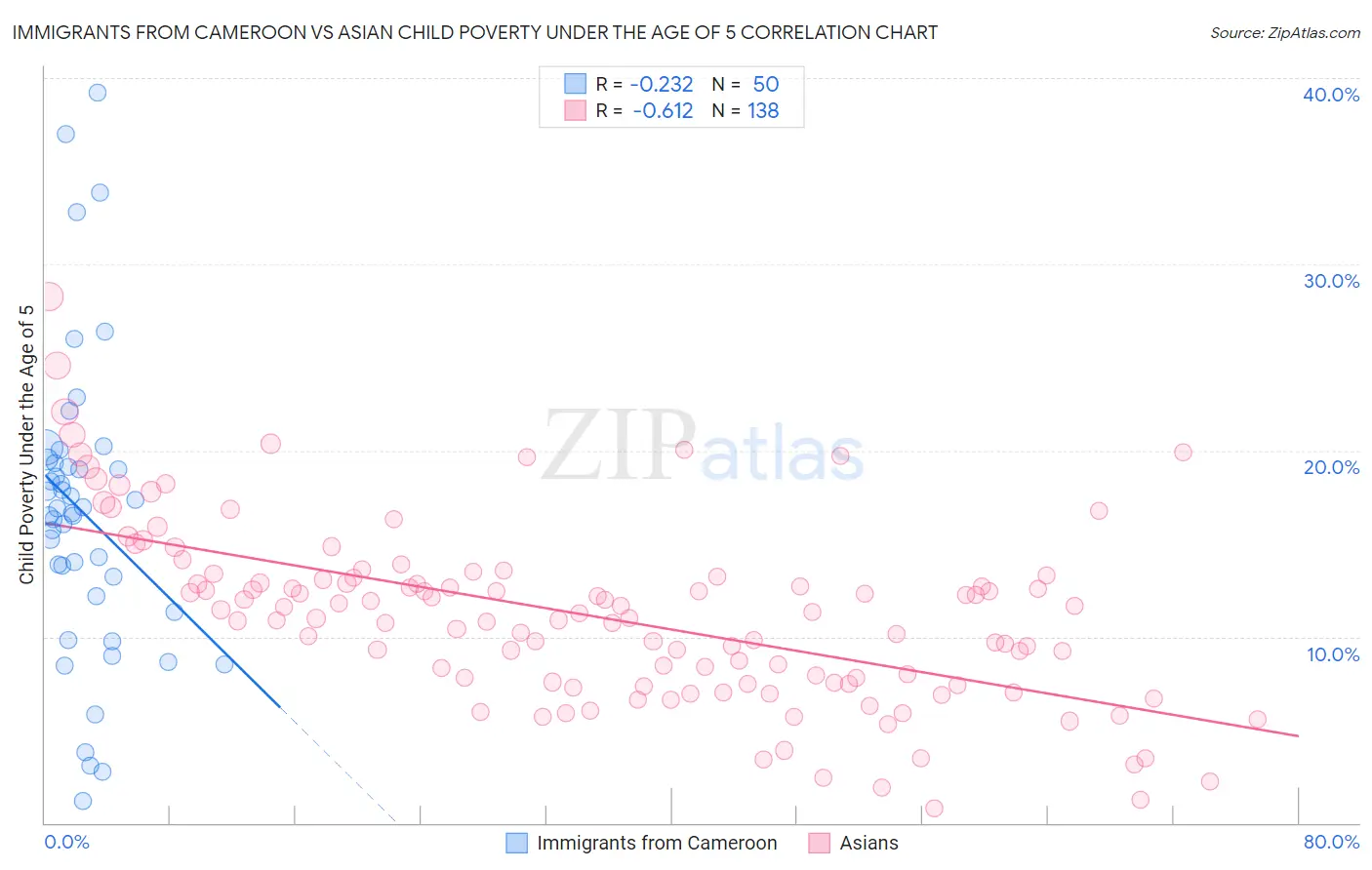 Immigrants from Cameroon vs Asian Child Poverty Under the Age of 5