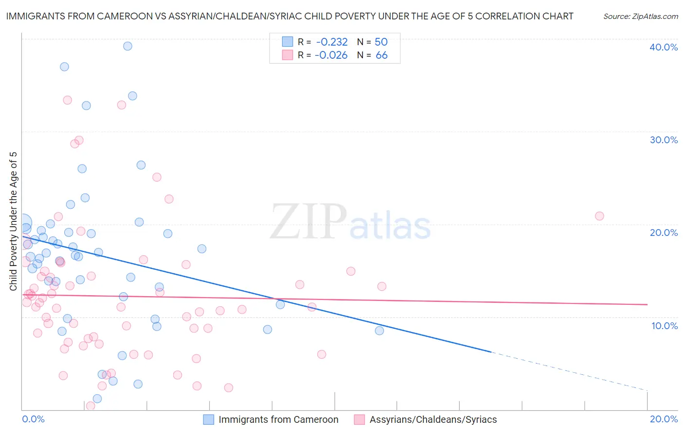 Immigrants from Cameroon vs Assyrian/Chaldean/Syriac Child Poverty Under the Age of 5