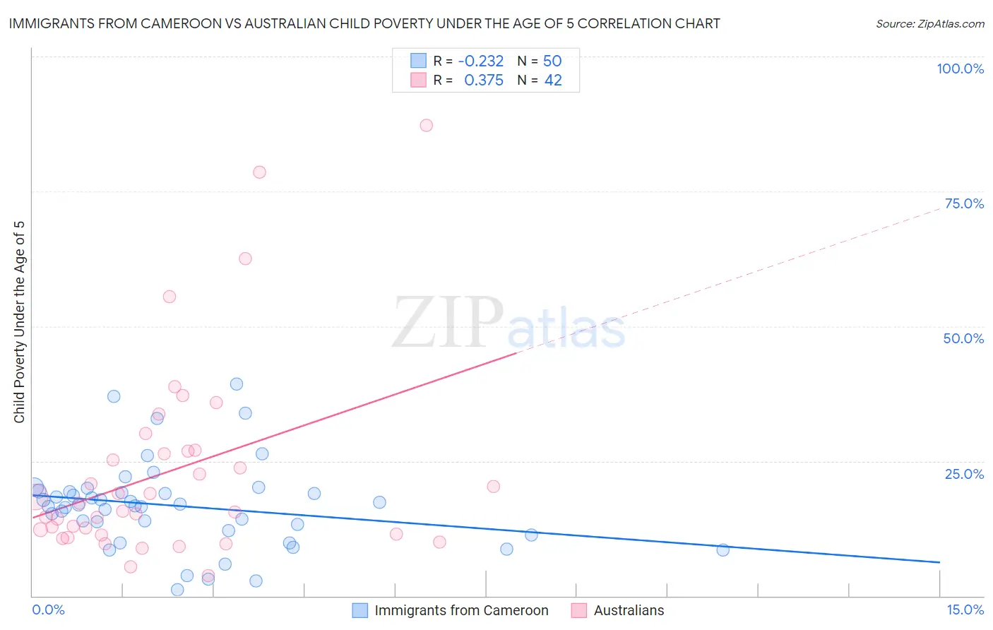 Immigrants from Cameroon vs Australian Child Poverty Under the Age of 5
