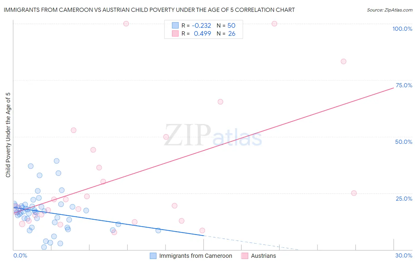 Immigrants from Cameroon vs Austrian Child Poverty Under the Age of 5