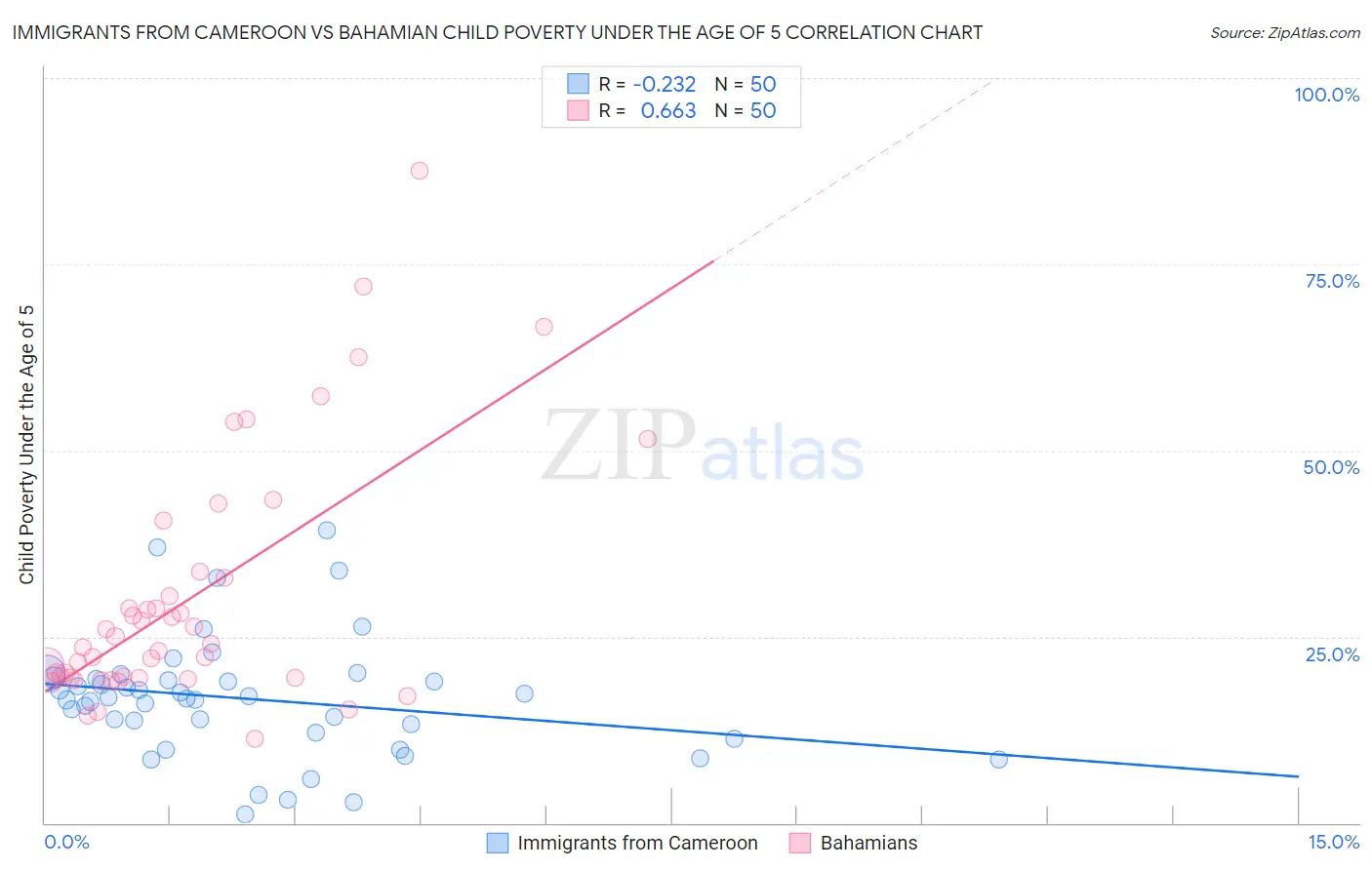 Immigrants from Cameroon vs Bahamian Child Poverty Under the Age of 5