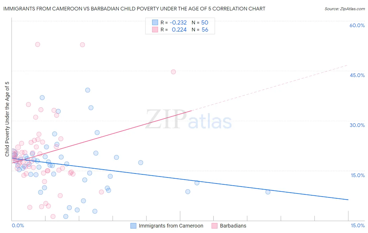 Immigrants from Cameroon vs Barbadian Child Poverty Under the Age of 5