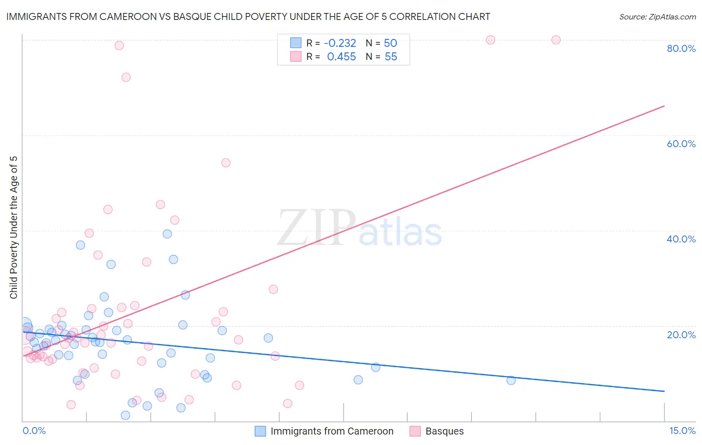 Immigrants from Cameroon vs Basque Child Poverty Under the Age of 5