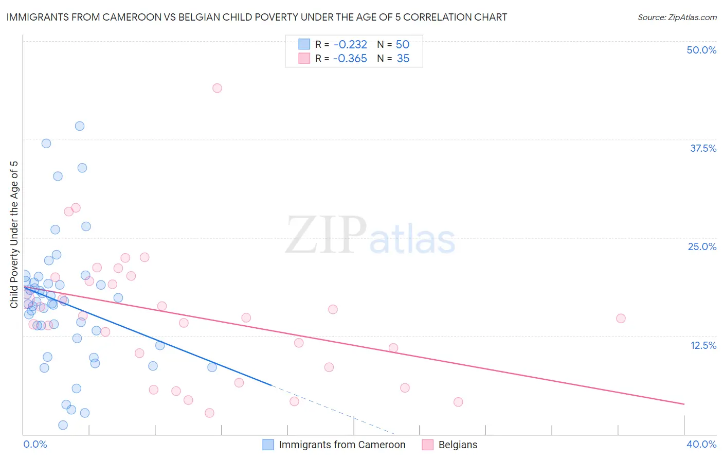 Immigrants from Cameroon vs Belgian Child Poverty Under the Age of 5