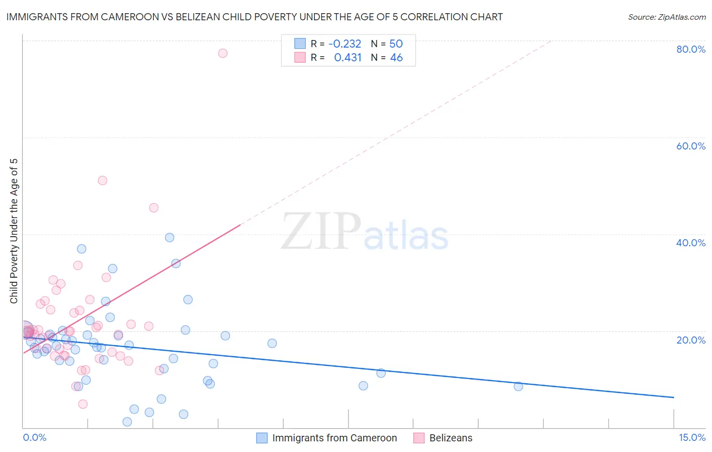 Immigrants from Cameroon vs Belizean Child Poverty Under the Age of 5