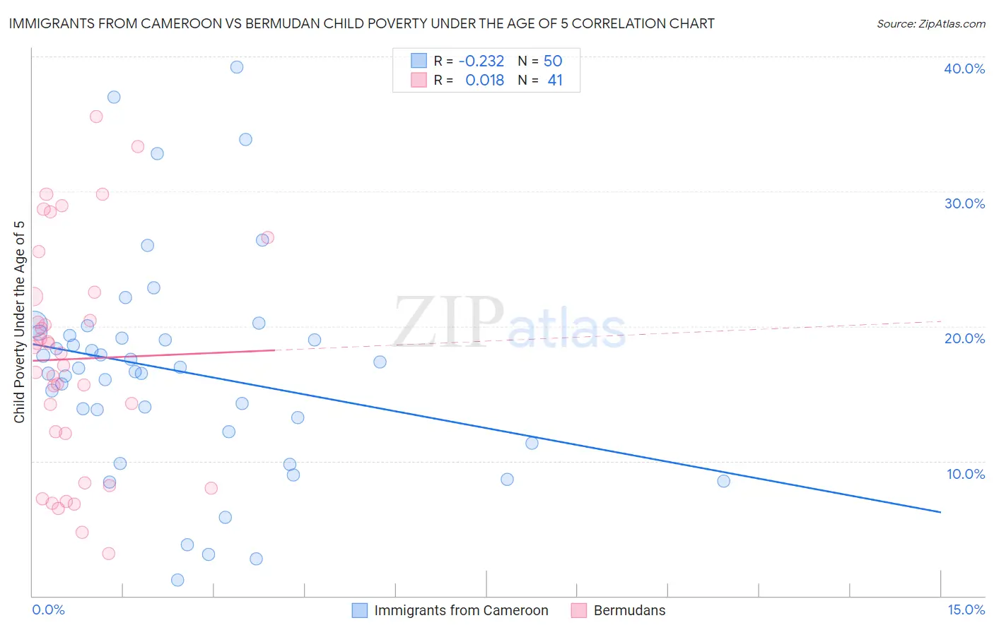 Immigrants from Cameroon vs Bermudan Child Poverty Under the Age of 5