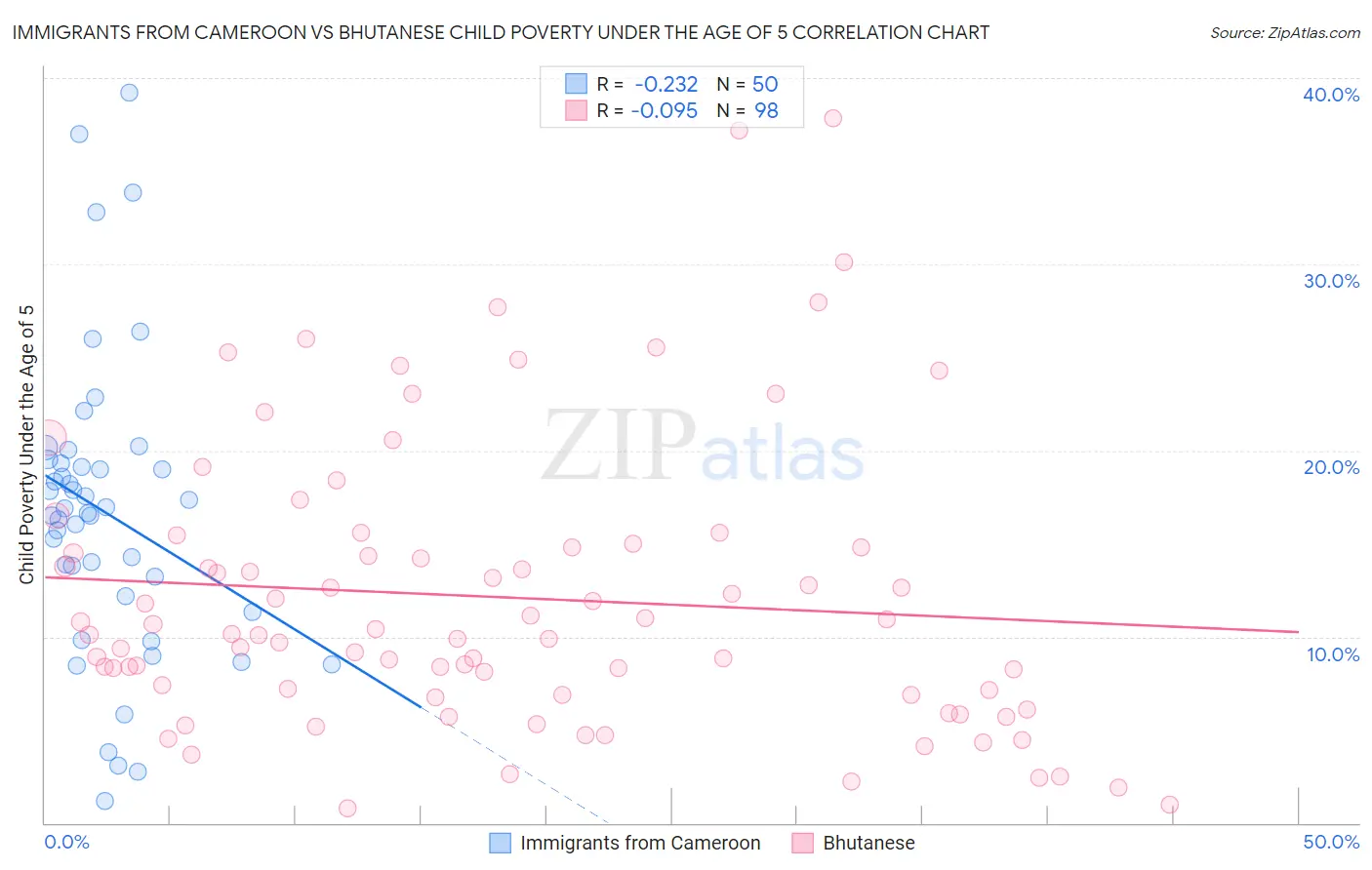 Immigrants from Cameroon vs Bhutanese Child Poverty Under the Age of 5