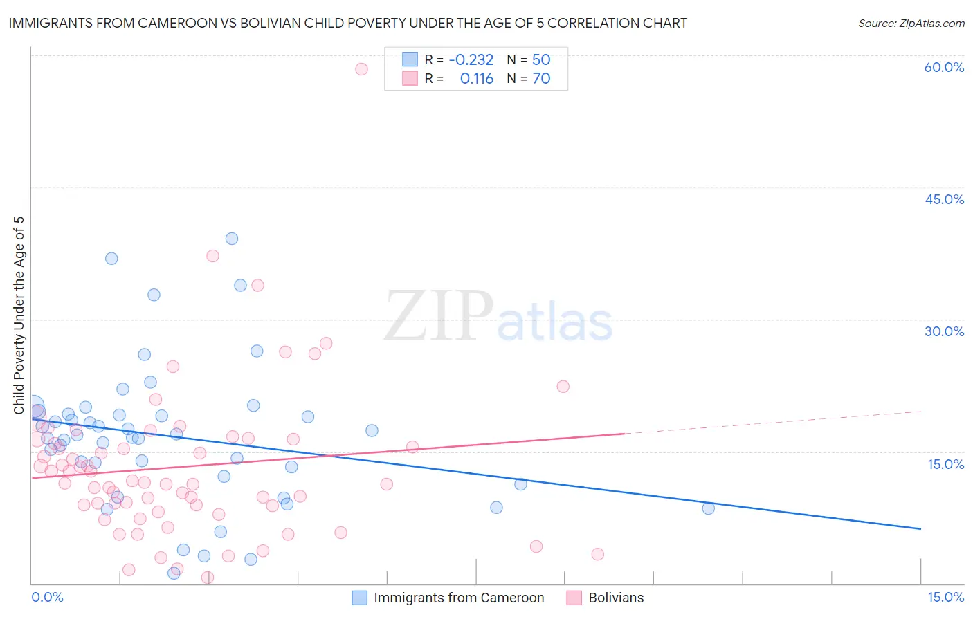 Immigrants from Cameroon vs Bolivian Child Poverty Under the Age of 5